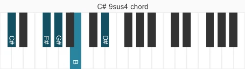 Piano voicing of chord C# 9sus4